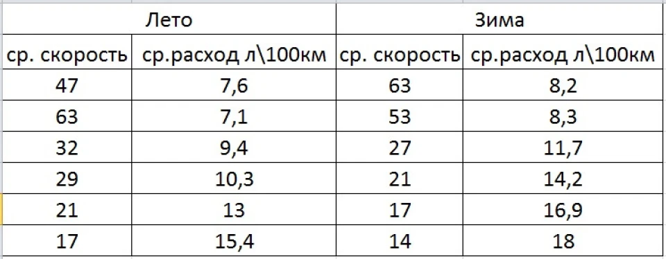 Середня швидкість - витрата бензину
