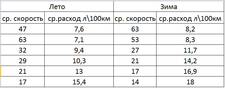 Середня швидкість - витрата бензину 1