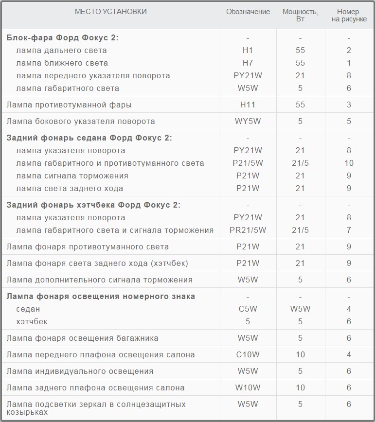 Розшифрування ламп FF2 Дорестайл 2