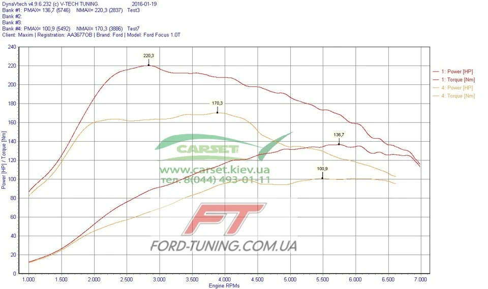 Завмер після чіп-тюнінг Форд Фокус 1.0 Екобуст / Dyno after Chip-tuning Ford Focus 1.0 Ecoboost