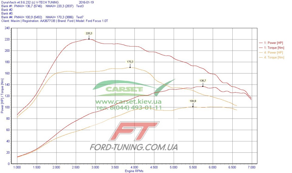Завмер після чіп-тюнінг Форд Фокус 1.0 Екобуст / Dyno after Chip-tuning Ford Focus 1.0 Ecoboost 1