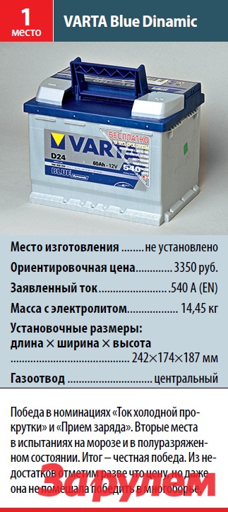 Супертест акумуляторних батарей або чому Varta Blue Dynamic 2