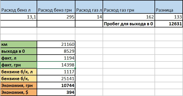 Цифри з витрат ГБО / пробіг 21 000 км 1