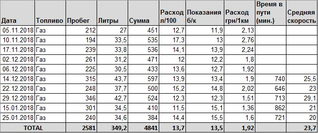 Цифри з витрат ГБО / пробіг 2500 км 1