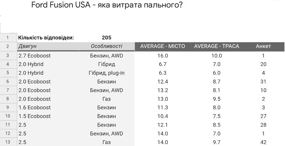 34.Ford Fusion (America) SE 1,5T EcoBoost: Витрата палива. 5