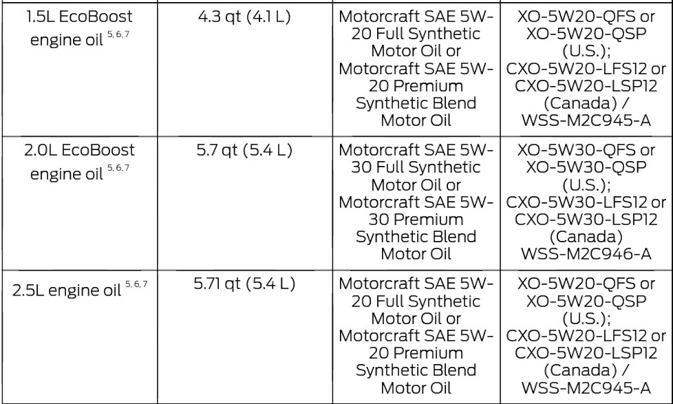 41.Ford Fusion (America) SE 1,5T EcoBoost: ТО-4; 49 632км. Замена масла Kendall GT-1 Max Full Synthetic Motor Oil with Liquid Titanium 2
