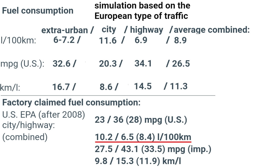 5.Ford Fusion (America) SE 1,5T EcoBoost: Що може 1,5T EcoBoost. 2