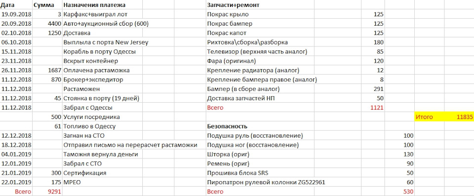 Підсумкова вартість авто 1