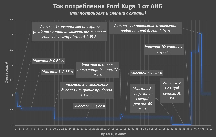 Струм споживання Ford Kuga 1 від АКБ при постановці на охорону 1