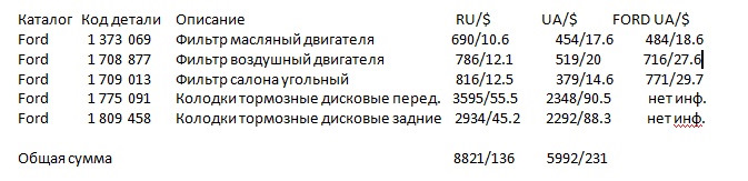 Обзор цен расходников для ТО RUS vs UA. 2