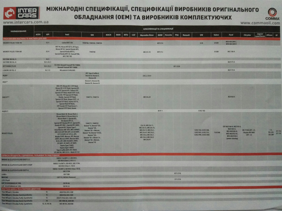 Таблиця сумісності масел Comma 1