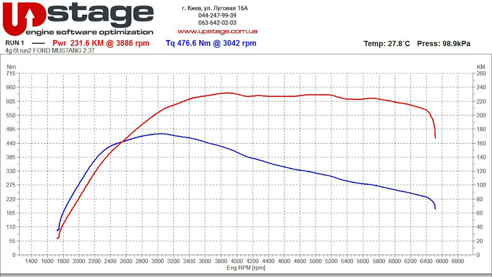 Диностенд та ecoboost 2
