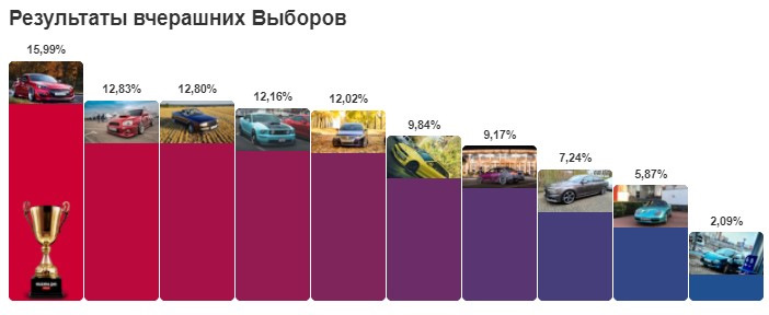 Результат виборів. 4th 1