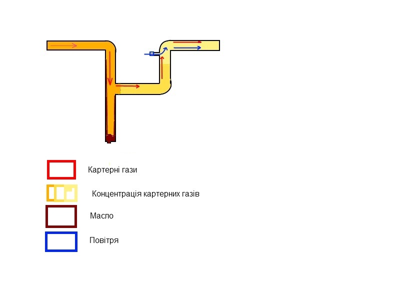 Система конденсації картерних газів. 1