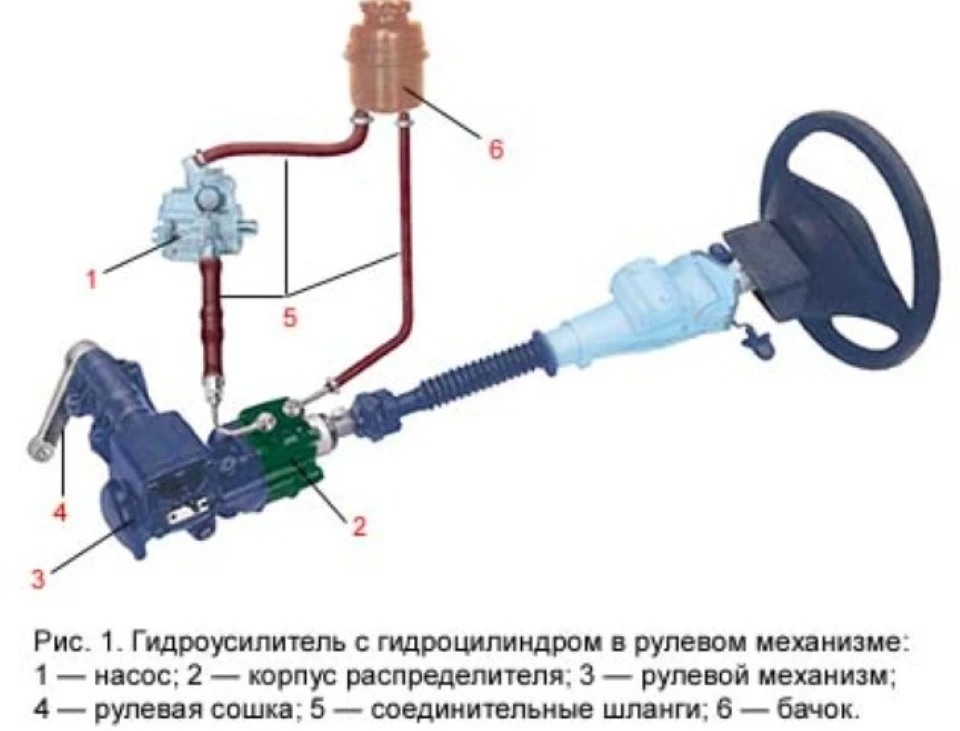 Що лити в ГУР?