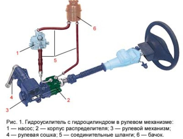 Що лити в ГУР? 1