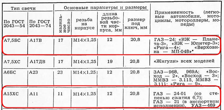 Правильні ранні свічки запалювання для двигуна 24Д Волга ГАЗ-24 (частина 2 А7,5БС ) 4
