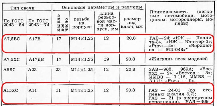 Правильні свічки запалювання для двигуна 24Д Волга ГАЗ-24 (частина 1 СРСР ) 3