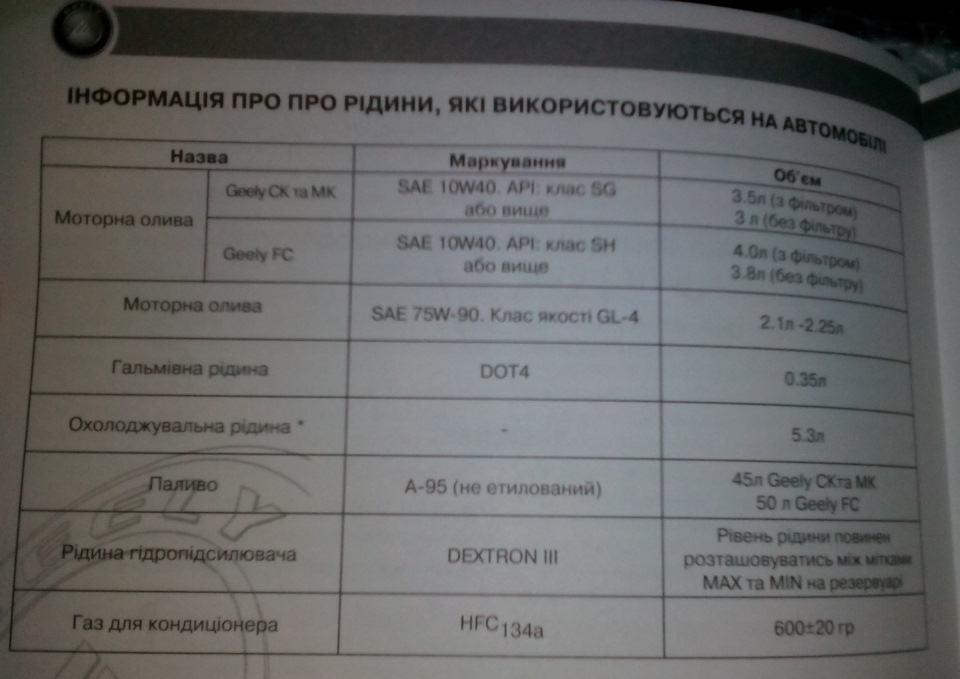Інформація про рідини, що використовуються в автомобілі 2