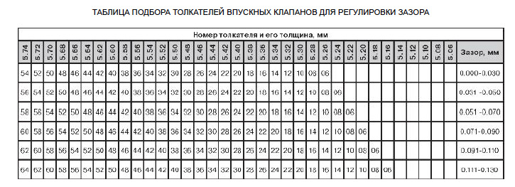 Регулювання теплових зазорів 3
