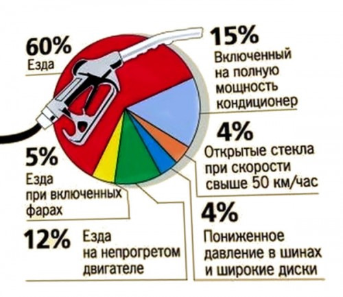 Витрата газу та бензину на 2.4 типтронік 1