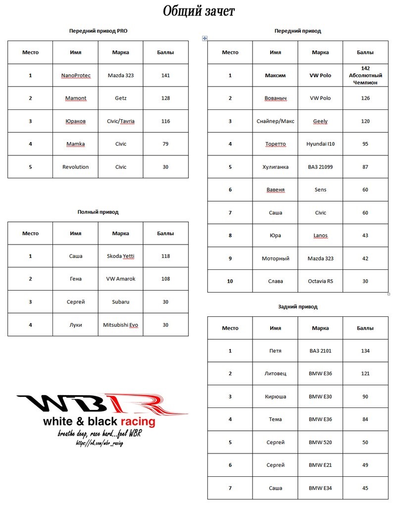 3 місце в чемпіонаті з Авто слалому від WBR 3