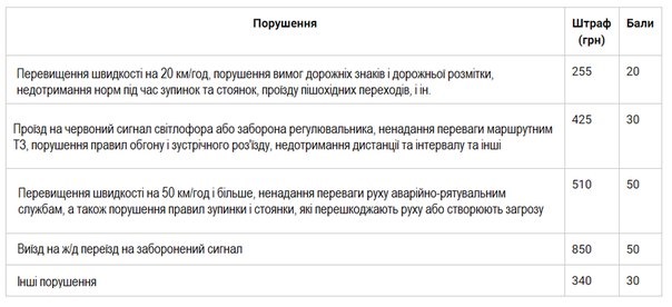 Таблиця нових автомобільних штрафів в Україні 1