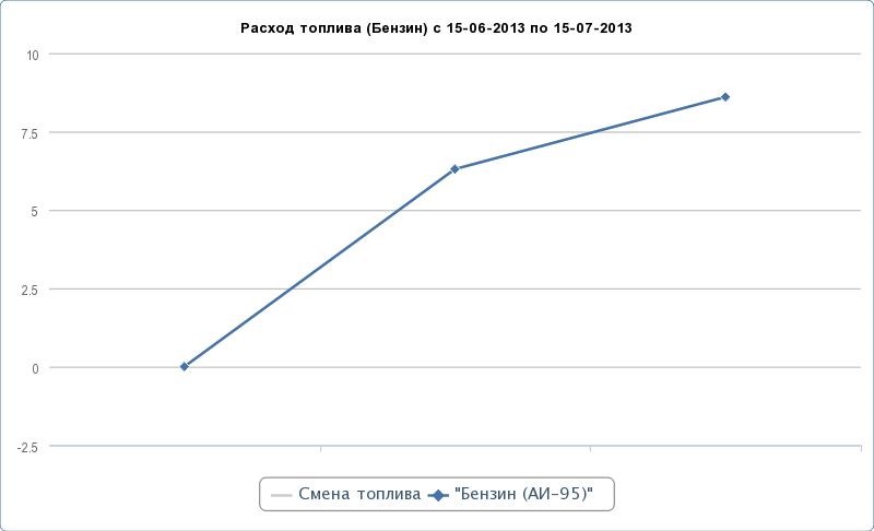 Звіт з витрат палива 1