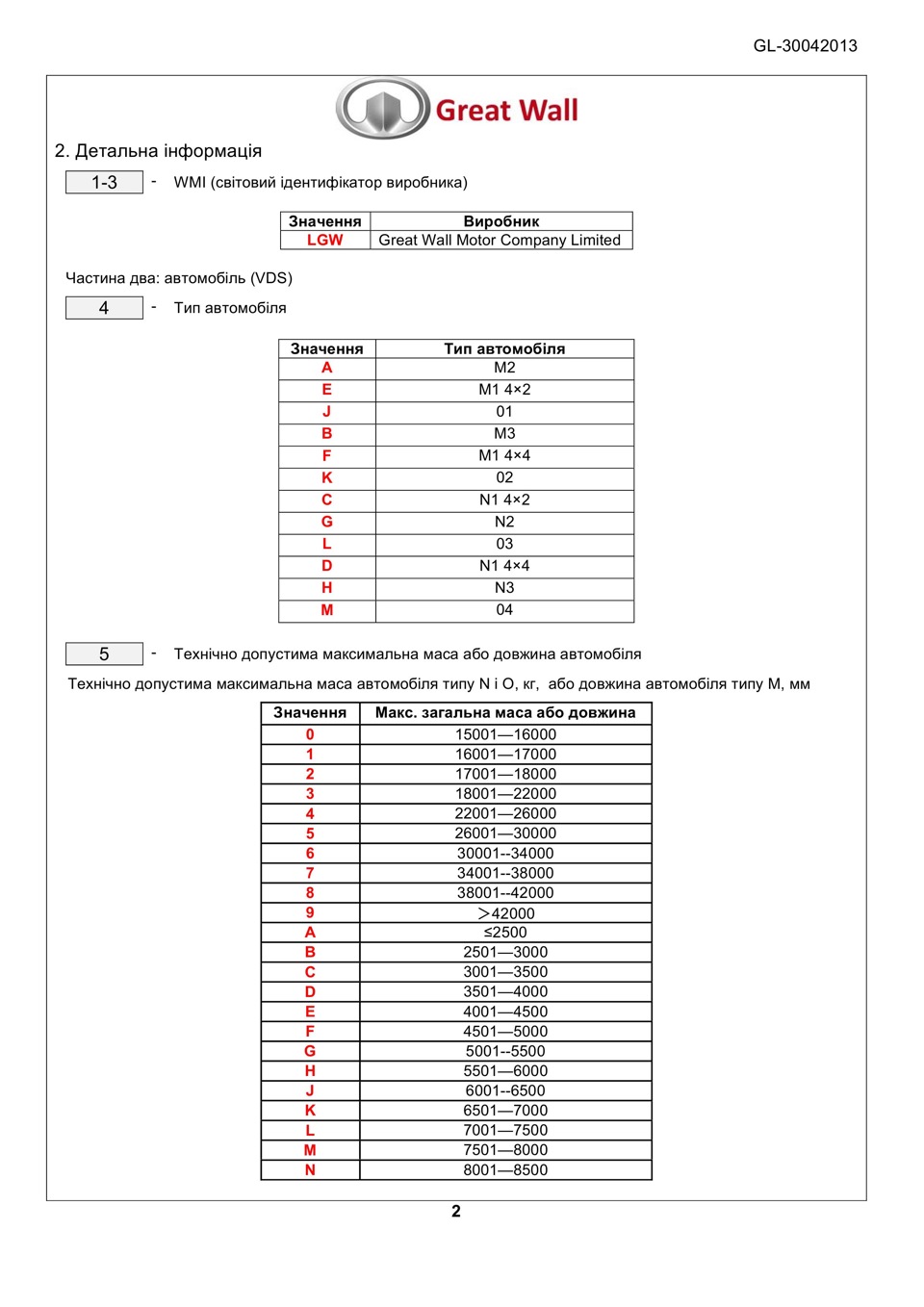 VIN-декодер Great Wall Motor Company Limited 2