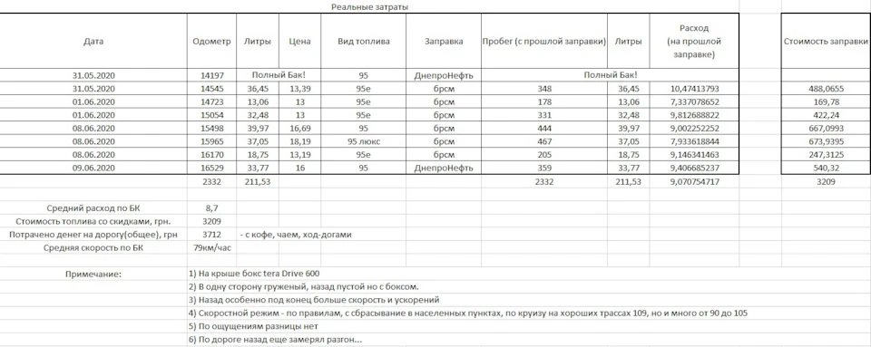 Реальна витрата Дніпро-Трускавець-Дніпро