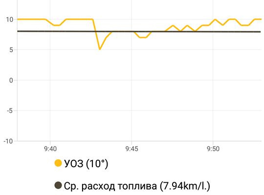 Витрата 3.5 V6 змішана 3