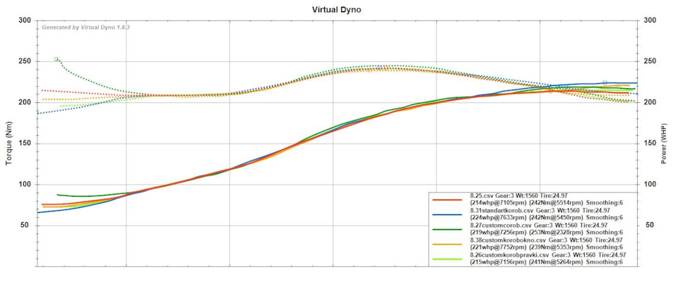 240 лс і 270 Нм ? Virtual dyno, вага, 50-130 і як зіпсований короб впускний, лс додав? 2