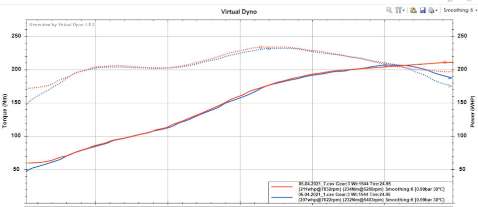 240 лс і 270 Нм ? Virtual dyno, вага, 50-130 і як зіпсований короб впускний, лс додав? 1