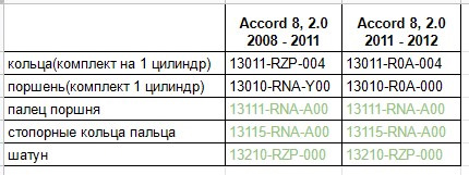 Жор мастила Accord 8 2.0 2