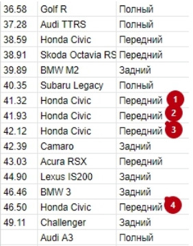# 3 Перший виїзд на майданчик для слалому 1