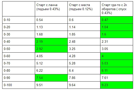 #6 Week 3. Заміна розхідників. Виїзд на трек. 5