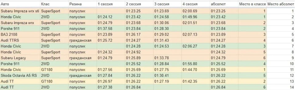 Time-attack по харківськи