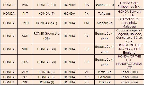 Розшифрування VIN Honda 2