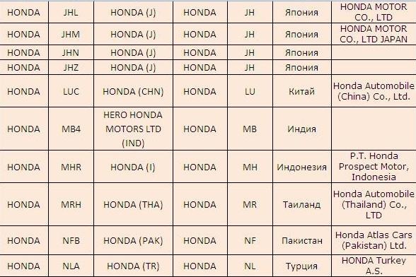 Розшифрування VIN Honda 3