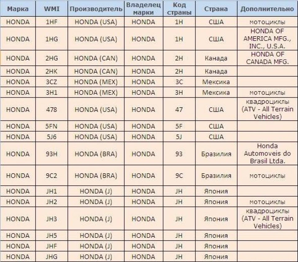 Розшифрування VIN Honda