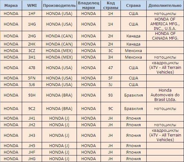 Розшифрування VIN Honda 1