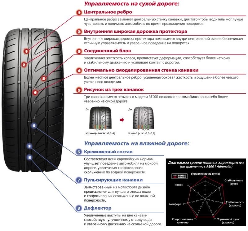 Bridgestone Potenza RE003 Adrenalin 5