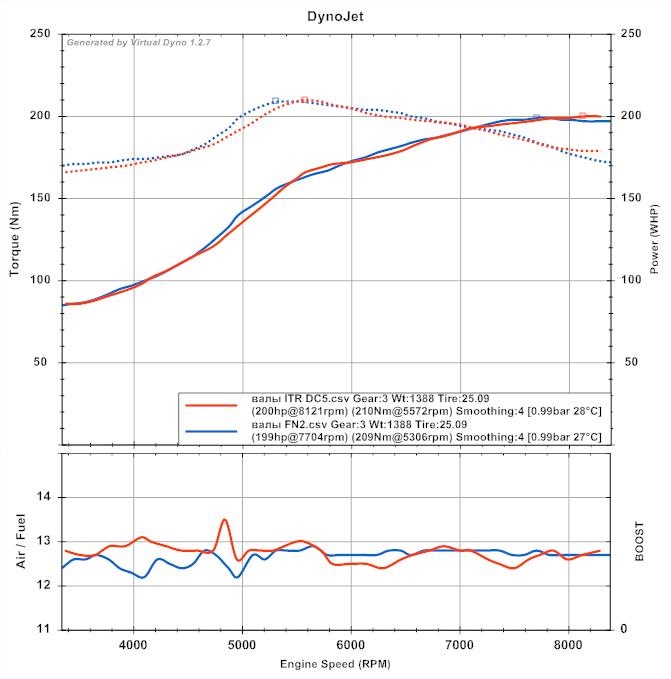 Розподіли ITR DC5 vs FN2! 1
