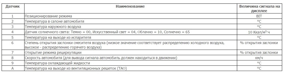 виведення на дисплей клімат контролю сигналів датчиків 2