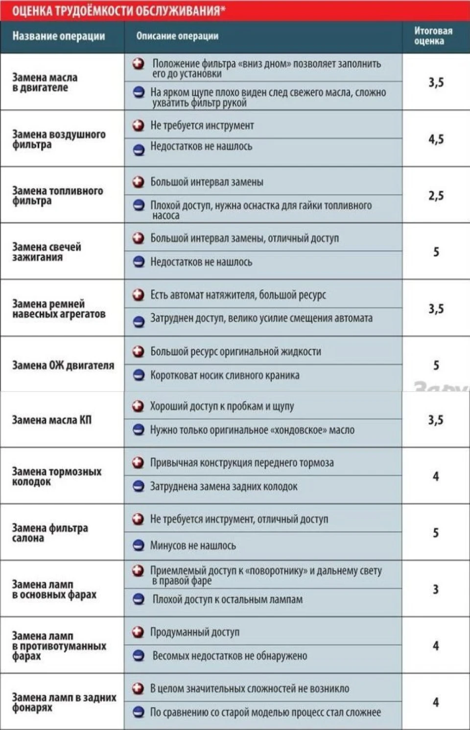 Тест-ремонт Honda Civic: Інь - ян