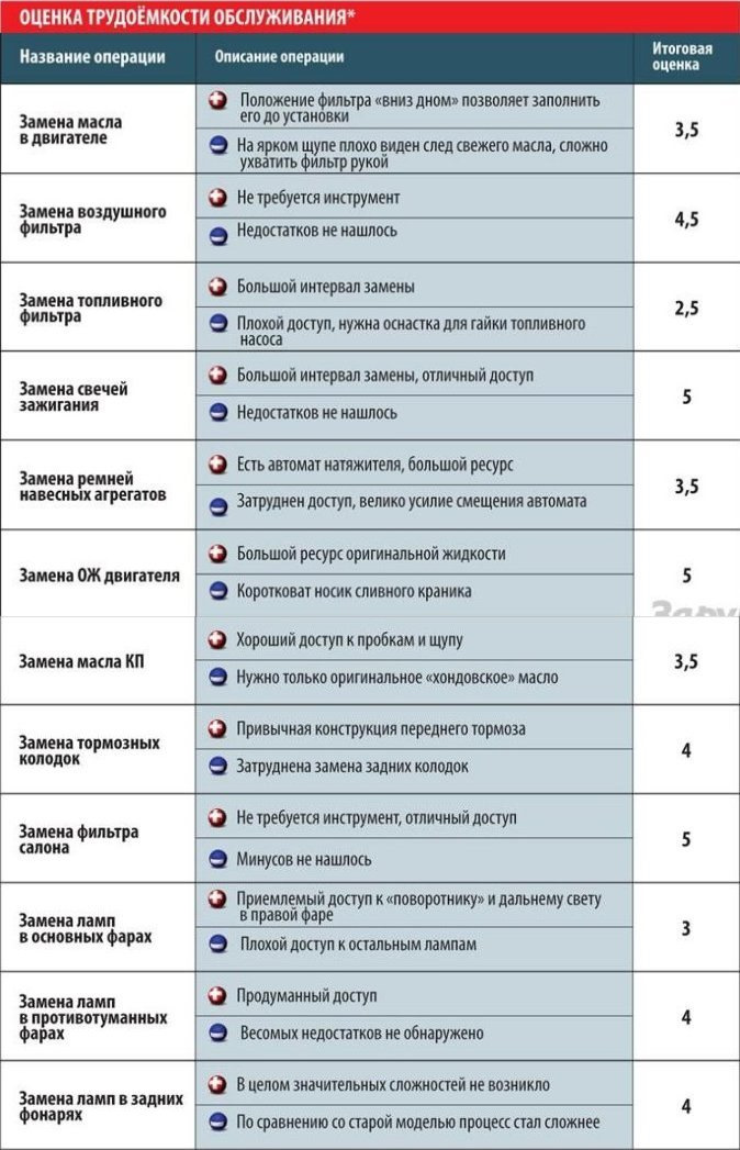Тест-ремонт Honda Civic: Інь - ян 1