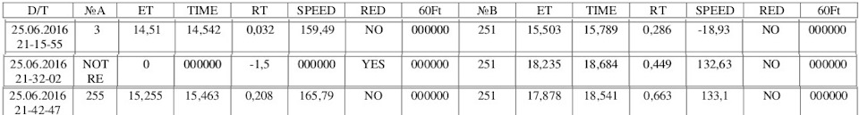 15,503 сек. квотер, на стокове атмосферному D14 моторі. 1