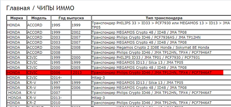 Хондоводи потрібна допомога з пропискою ключа! HELP. Civic4D VIII 5