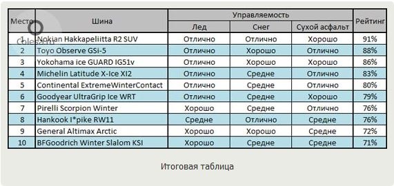Вибір зимової гуми 225/65 R17 2