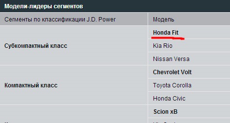 Honda Jazz/Fit найнадійніші у своєму класі. 1